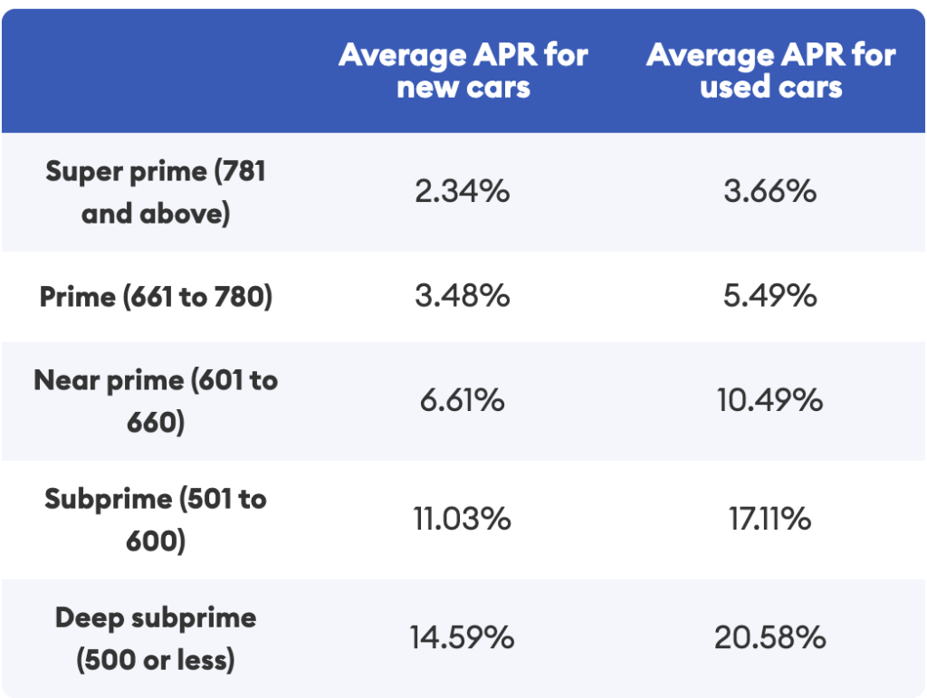 The impact of auto loan interest rate by credit score