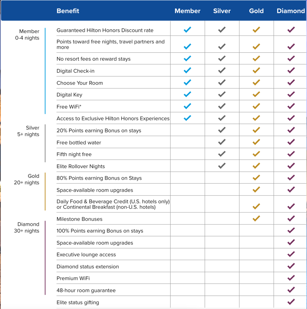 Hilton Honors Status Comparison Chart